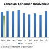Bankruptcy and Consumer Proposal volumes - Canada - February 2013