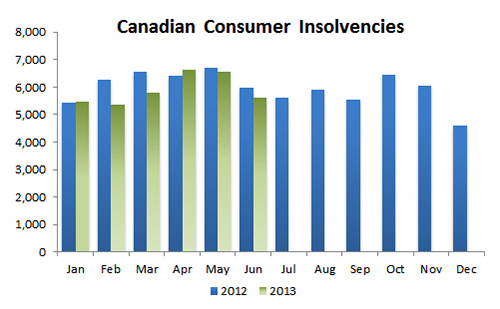 Canada bankruptcies and consumer proposals June 2013