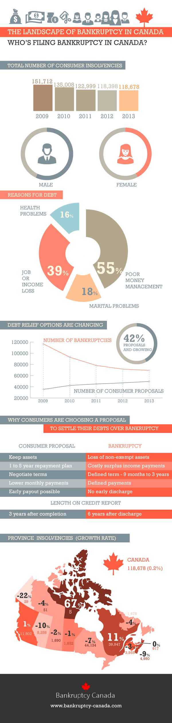 Bankruptcy in Canada | Consumer Proposals in Canada