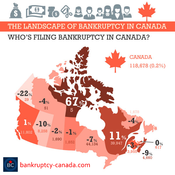 who's declaring bankruptcy in Canada?