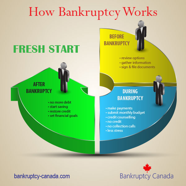 how does bankruptcy work | bankruptcy canada